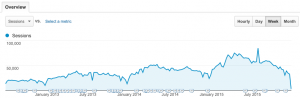 Cover photo for Trends and Data From 2015 for Extension Websites