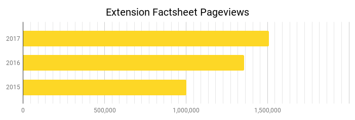 Bar chart depicting pageviews for Extension factsheets 2015 thru 2017